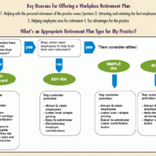 1. Based on 2006 Sullivan-Schein Survey of dental clients. 2. National Federation of Independent Business-National Small Business Poll-Retirement, Vol. 5, Issue 3, 2005. 3. Ibid. Available only to U.S. dental practitioners. For plan sponsor use only. There are many kinds of workplace retirement plans. When determining which plan may be appropriate for your practice, you should consider all relevant factors including, but not limited to, contribution types and limits, ease of administration, investment options, initial costs and ongoing costs. Fidelity does not provide legal or tax advice and the information provided above is general in nature and should not be considered legal or tax advice. Consult with an attorney or tax professional regarding your specific legal or tax situation. Neither Henry Schein, Inc. nor any of its affiliates are a registered broker-dealer under the federal securities laws. The Fidelity retirement plan products offered under this discount program are offered by Fidelity Brokerage Services LLC, Member NYSE, SIPC, 100 Summer Street, Boston, MA 02110. (c) 2008 FMR LLC. All rights reserved 478385.1.1 0109 Some plans place more responsibility with you and your practice. For example, 401(k) plans place a “fiduciary” responsibility on you and your practice. For employers the size of most dental practices, this responsibility may be quite manageable. In addition, many plan providers will give your practice fiduciary support and to help you meet your fiduciary responsibilities. However, it is important to understand how and what kinds of responsibility your practice is taking on. The changing nature of retirement and the growing challenges on retirement income, make a workplace retirement plan more important than ever. The thought of setting up or changing a workplace retirement plan may seem a bit daunting, but this can be a manageable and worthwhile effort. Your Henry Schein Dental Sales Consultant can put you in touch with a representative from Fidelity Investments, or you can contact Fidelity directly at 866-467-0633. Whether you are beginning the process of designing a workplace retirement plan, Fidelity can help you determine if the discounted 401k plan available from Fidelity, under the Schein program, is a viable option for your practice.