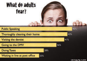 Figure 1 “What adults fear” courtesy USA Today.