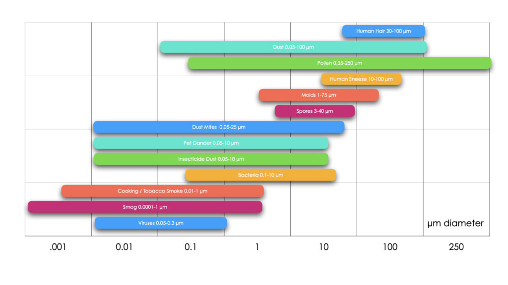Particulates Size in Microns (µm)